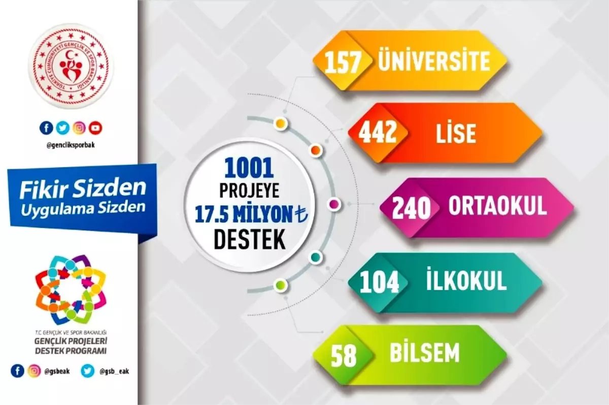 Gençlik ve Spor Bakanlığından 1001 projeye 17,5 milyon liralık destek