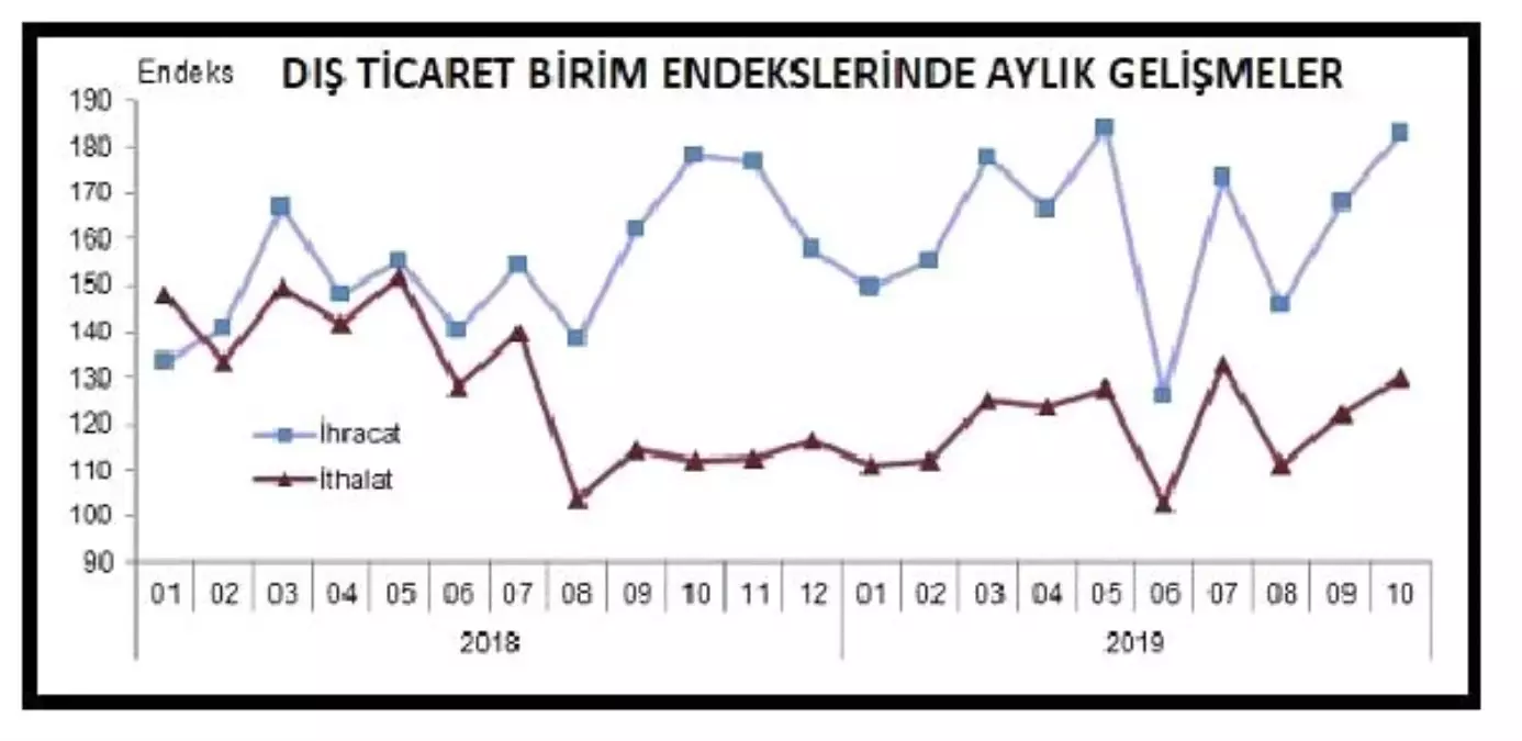 İthalat birim değer endeksi Ekim\'de yüzde 6.8 azaldı