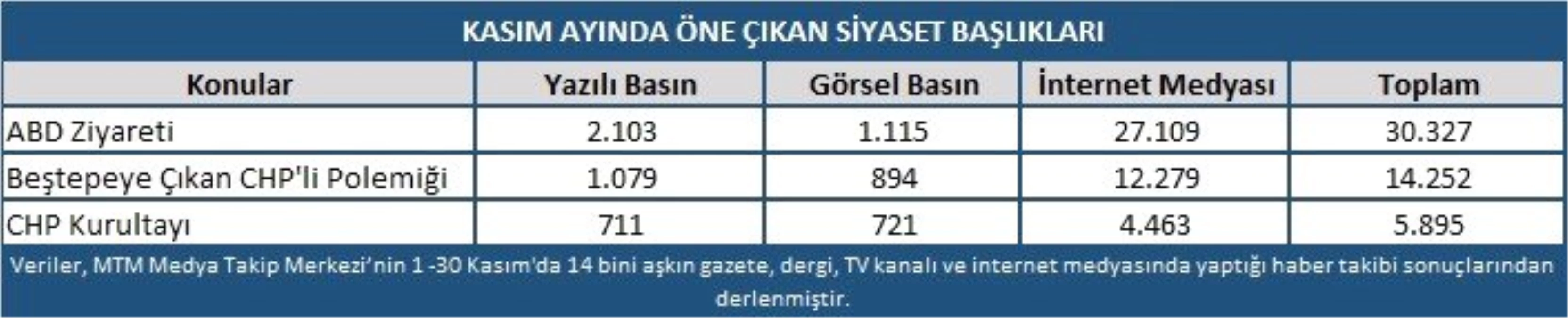 Kasım ayında en çok Cumhurbaşkanı Erdoğan\'ın ABD ziyareti konuşuldu