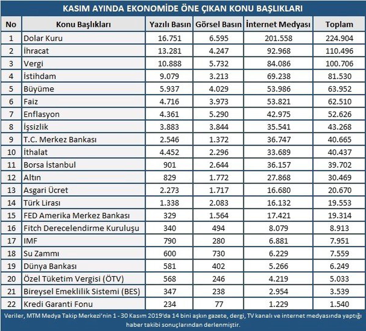 En çok konuşulan yine dolar oldu