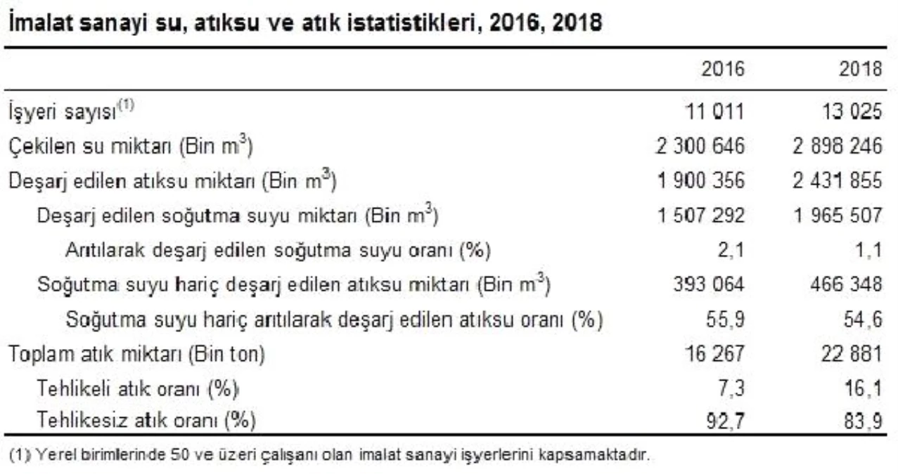 İmalat sanayi işyerlerinde 22.9 milyon ton atık oluştu