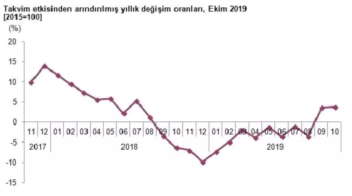 Sanayi üretimi Ekim\'de yıllık yüzde 3.8 arttı