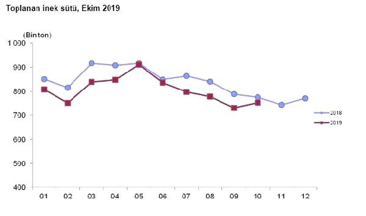 Toplanan inek sütü miktarı Ekim\'de yüzde 2.7 azaldı
