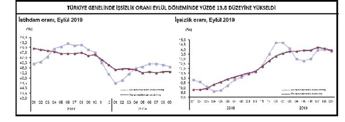 İşsizlik Eylül döneminde yüzde 13.8\'e yükseldi (2)