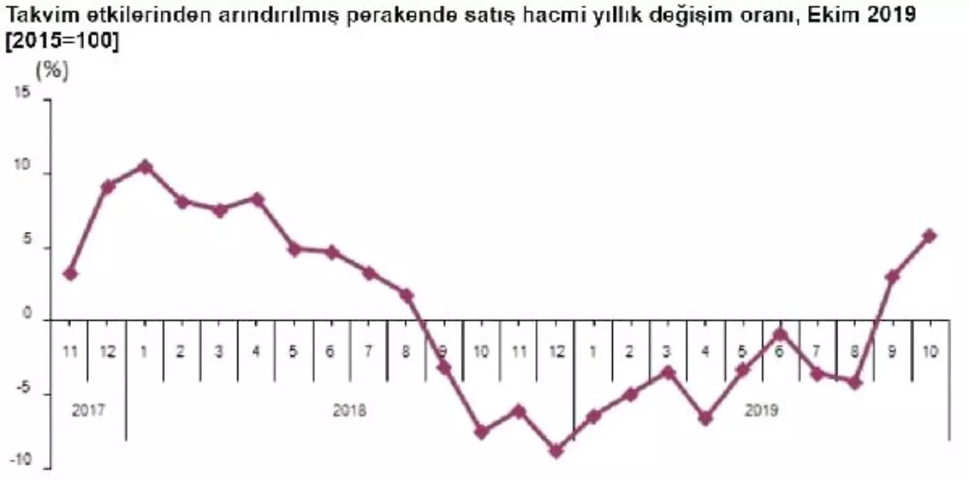 Perakende satış hacmi Ekim\'de yıllık yüzde 5.9 arttı