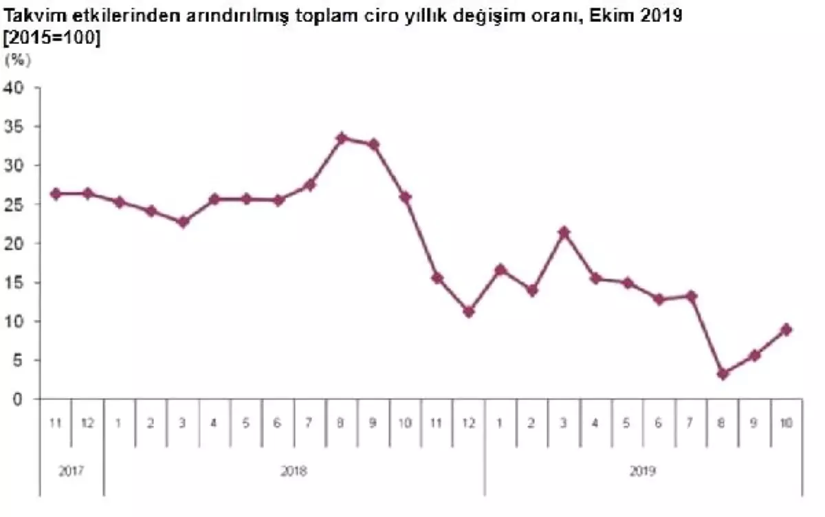 Sektörlerde toplam cirolar Ekim\'de yıllık yüzde 9.0 arttı