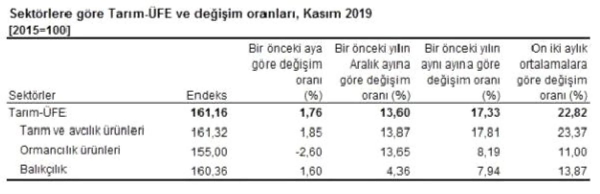 Tarım ürünleri üretici fiyatları Kasım\'da yüzde 1.76 arttı