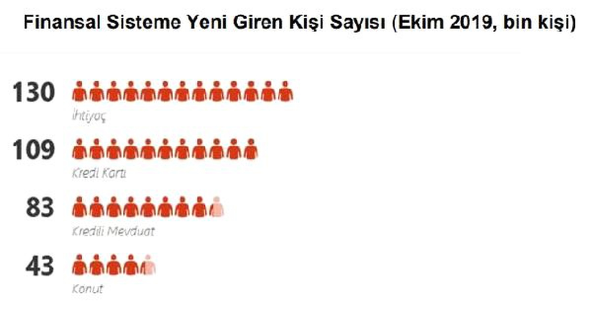 Ekim ayında 43 bin kişi ilk kez konut kredisi kullandı