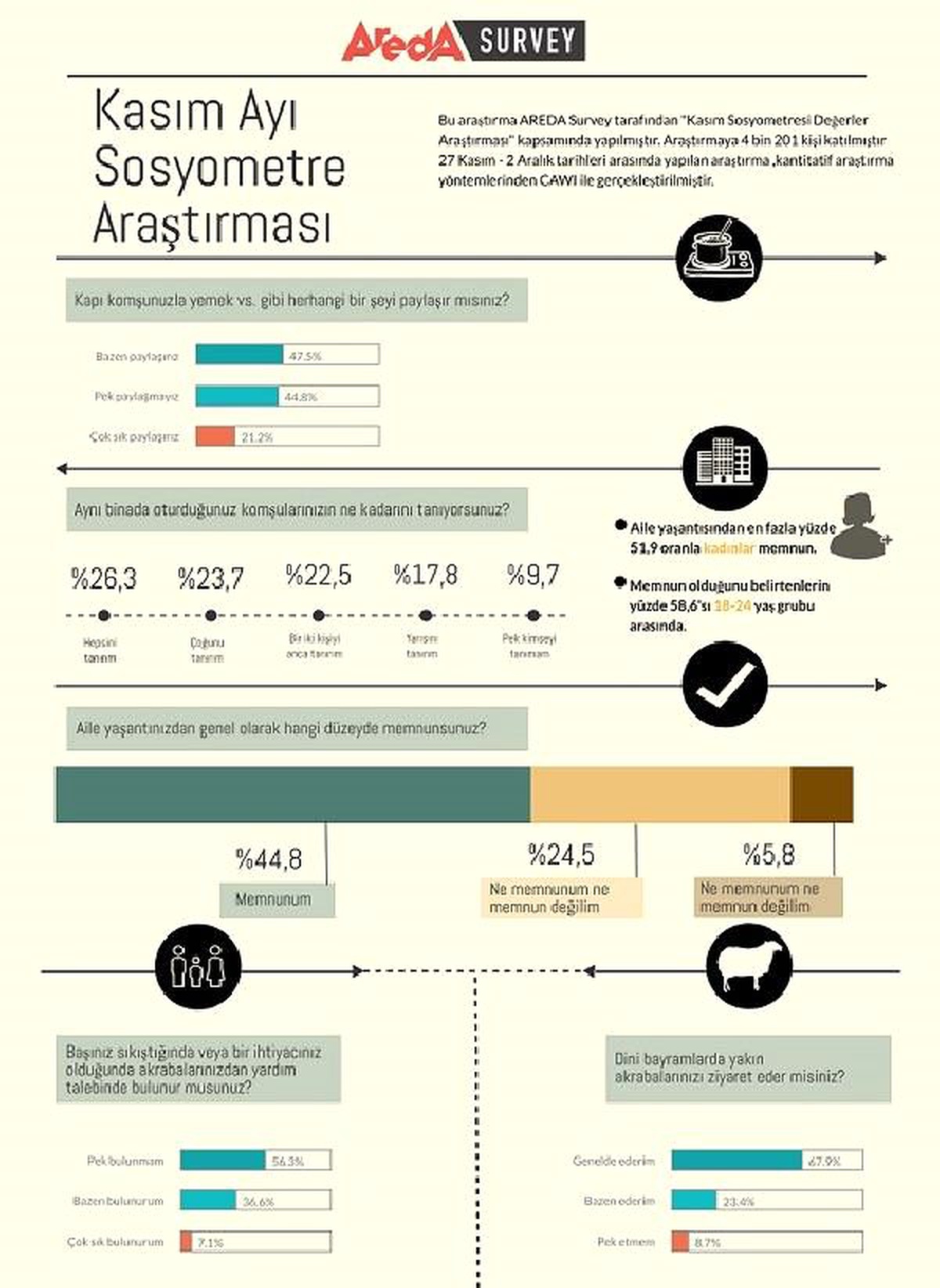 Toplumun yüzde 64\'ü aile yaşantısından memnun