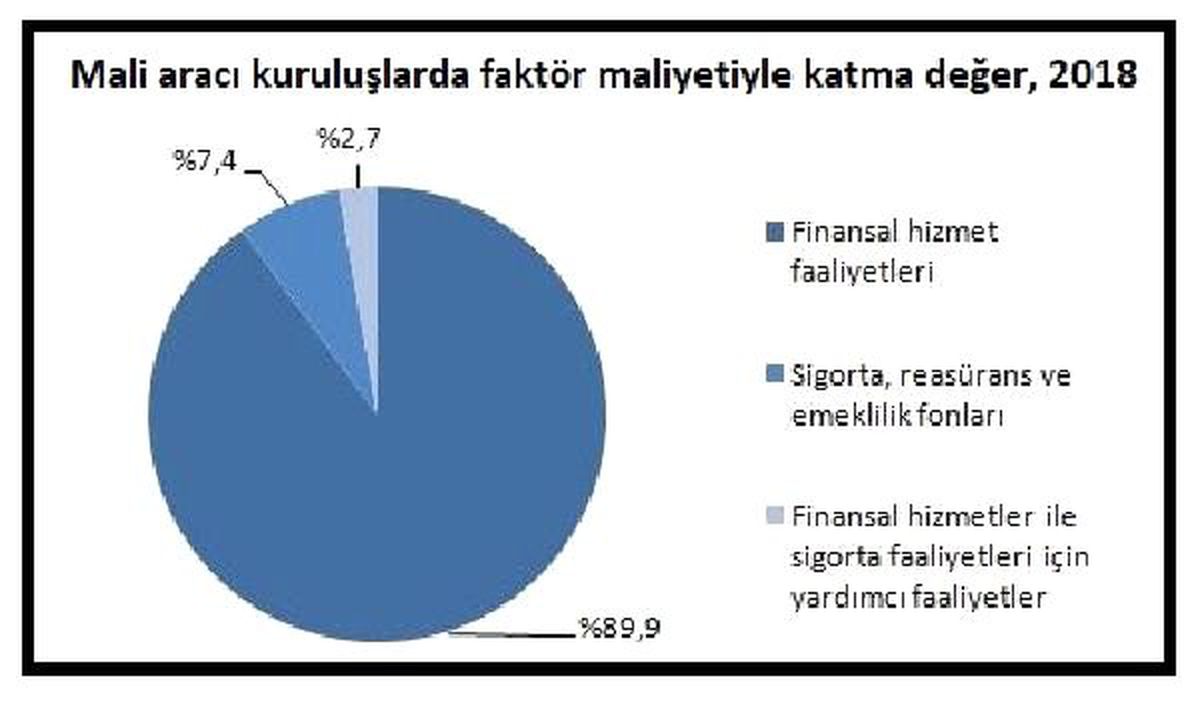 Mali aracı kuruluşlarda katma değer 2018\'de yüzde 62.7 arttı