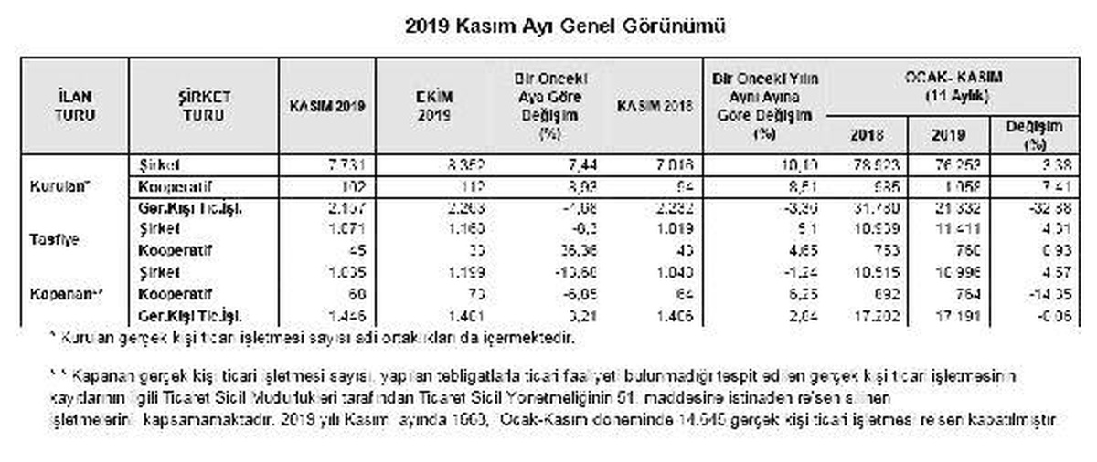 Kapanan şirket sayısı Kasım\'da aylık yüzde 13.68 azaldı