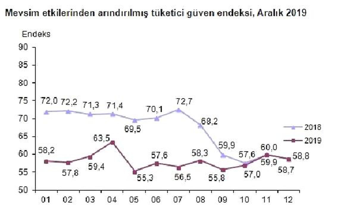 Tüketici güven endeksi yüzde 1.9 düşüşle 58.8\'e geriledi (2)