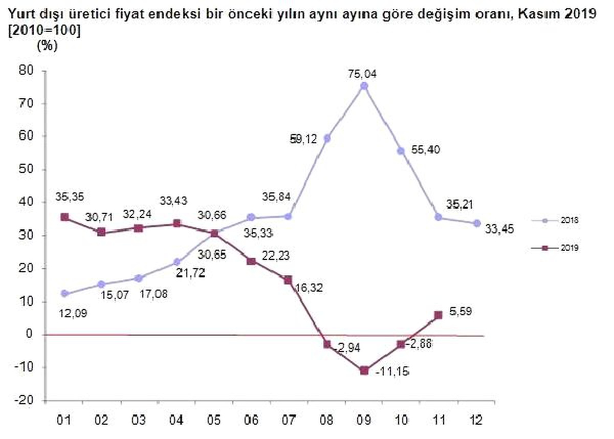 Yurt dışı üretici fiyatları Kasım\'da yıllık yüzde 5.59 yükseldi (2)