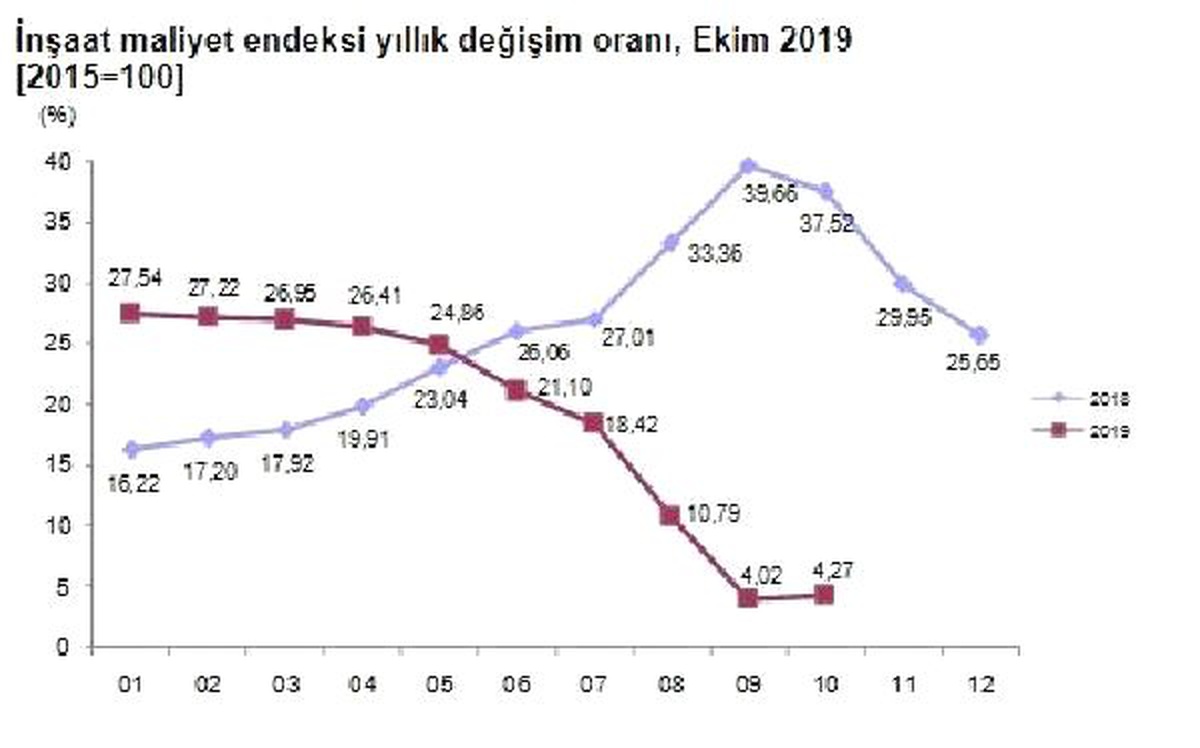 İnşaat maliyetleri Ekim\'de yıllık yüzde 4.27 arttı