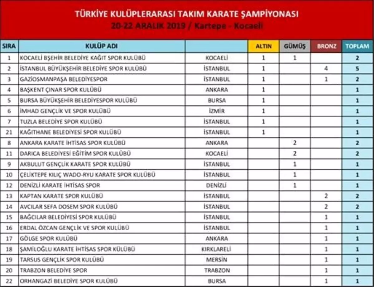 Gaziosmanpaşa Belediye Spor Kulübü Türkiye 3\'üncüsü oldu