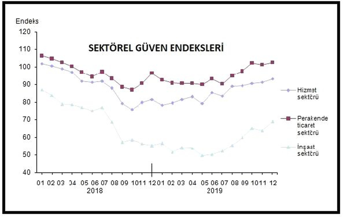 Sektörel güven hizmet, ticaret ve inşaatta yükseldi