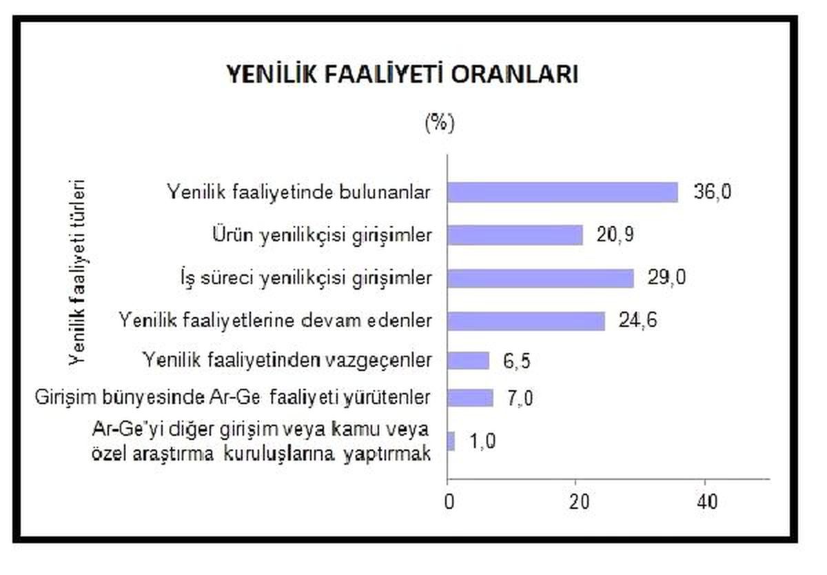 Yenilik faaliyetindeki girişimlerin oranı yüzde 36 oldu