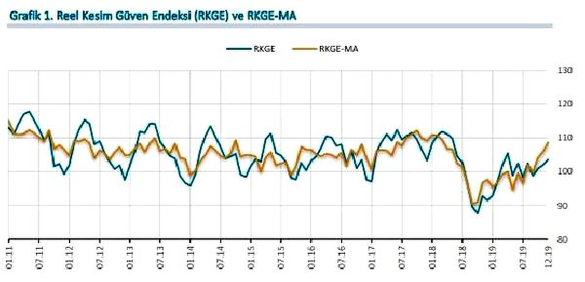 Reel kesim güven endeksi Aralık\'ta 1.6 puan yükseldi