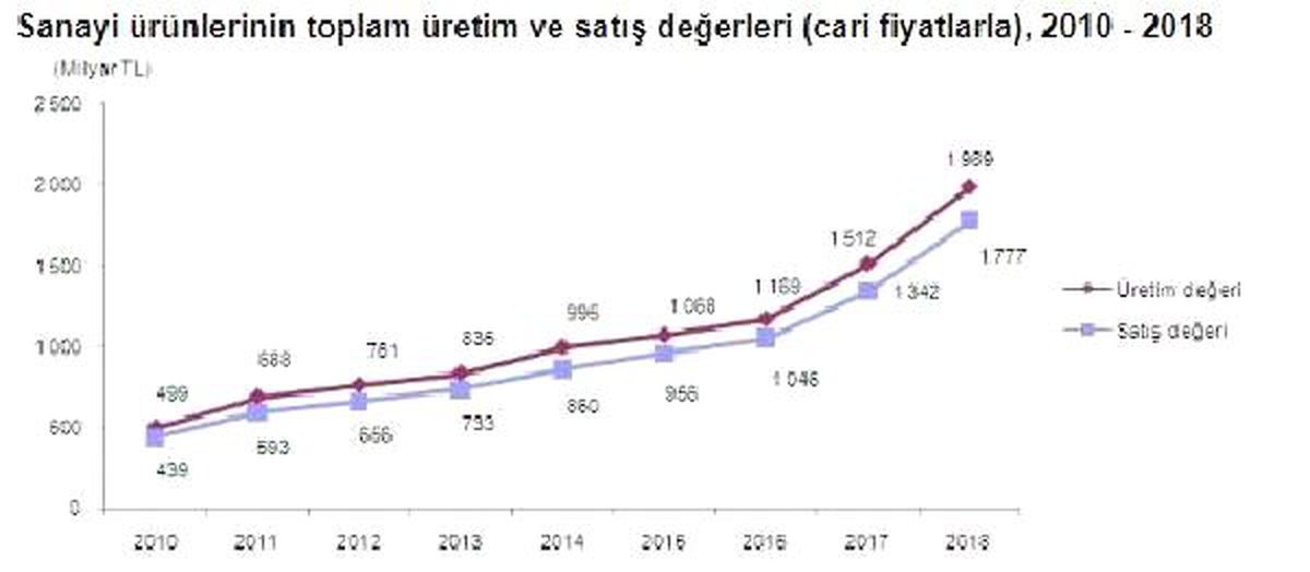 TÜİK-Üretimden satışlar 2018\'de yüzde 32.3 artışla 1 trilyon 776.7 milyar lira