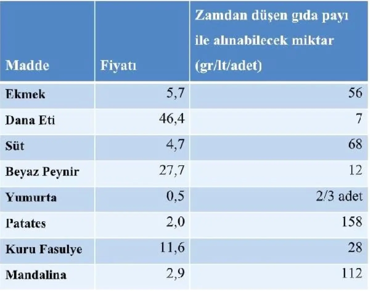 Bisam: Asgari ücret zammından gıdaya günde 3.8 lira ayrılabilecek