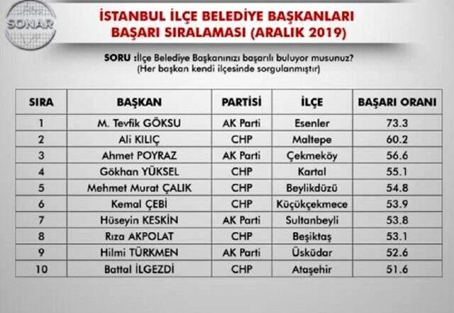 İşte SONAR'ın anketine göre en başarılı belediye başkanları