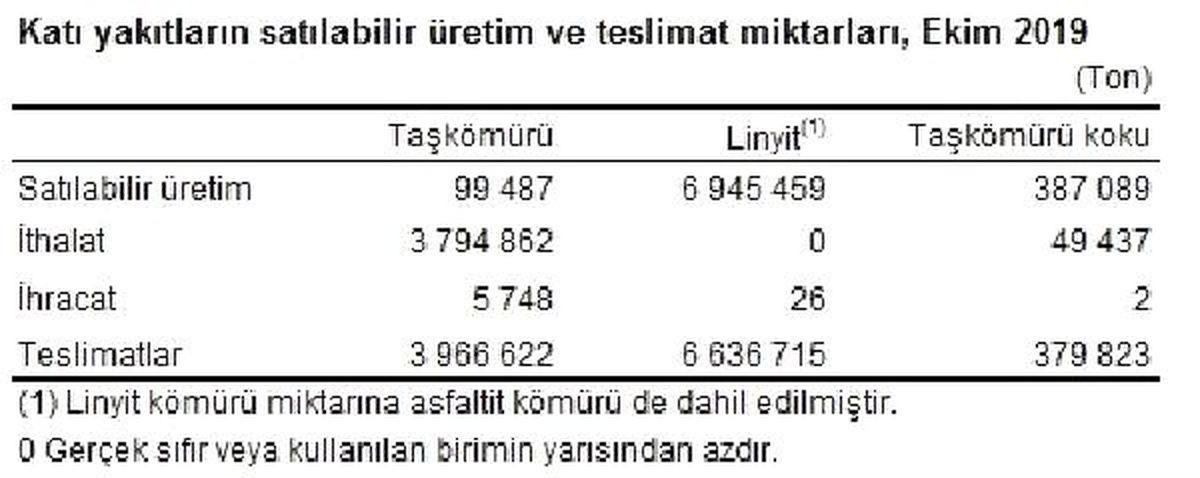 Termik santrallerde Ekim\'de 7.91 milyon ton kömür yakıldı