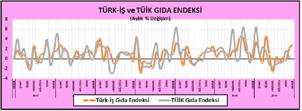 Türk-İş : Gıda fiyatları Aralık\'ta aylık yüzde 2.85 arttı