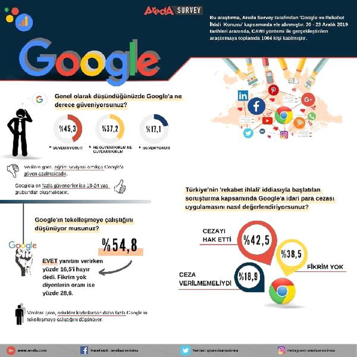 Türklerin yüzde 52\'si Google\'ın ödediği cezaları hak ettiğini düşünüyor