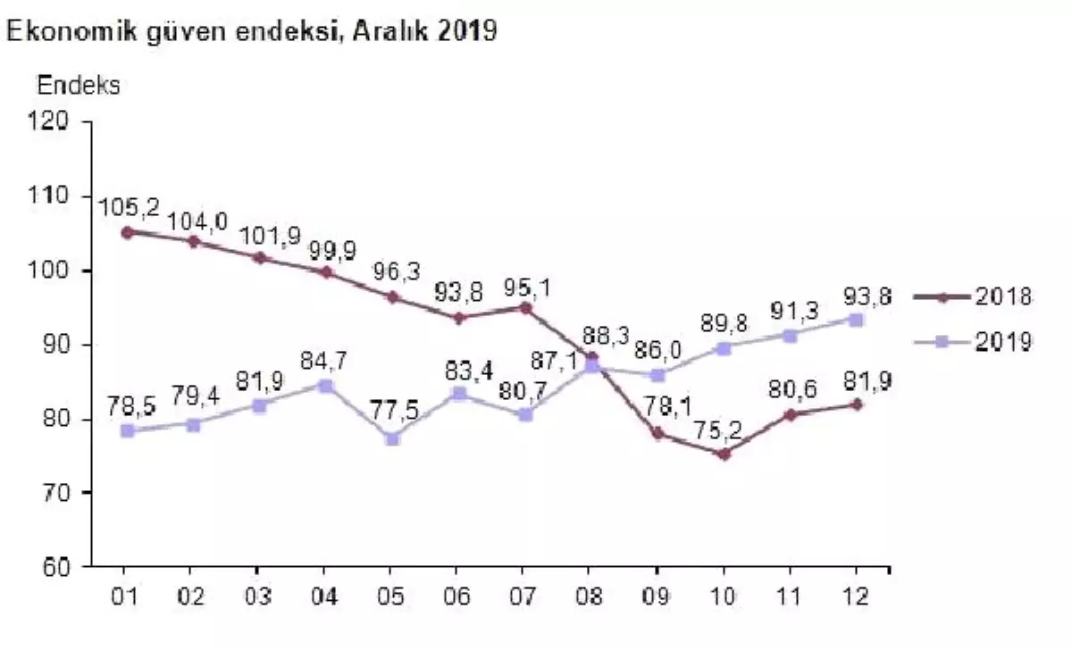 Ekonomik güven endeksi Aralık\'ta yüzde 2.6 artışla 93.8 puanda (2)