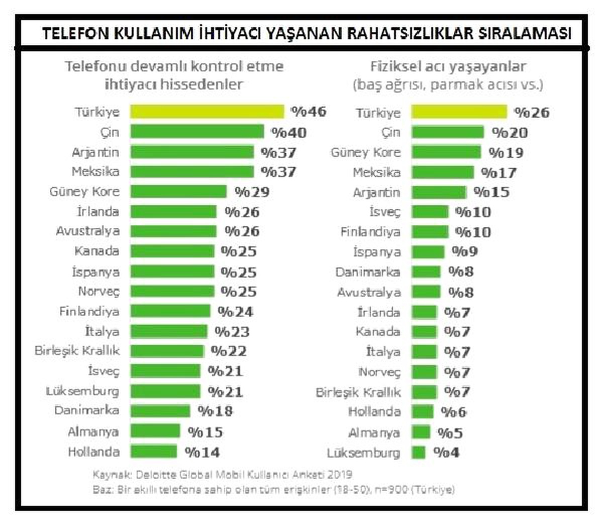 Telefon bağımlıları parmak acısı ve baş ağrısı yaşıyor