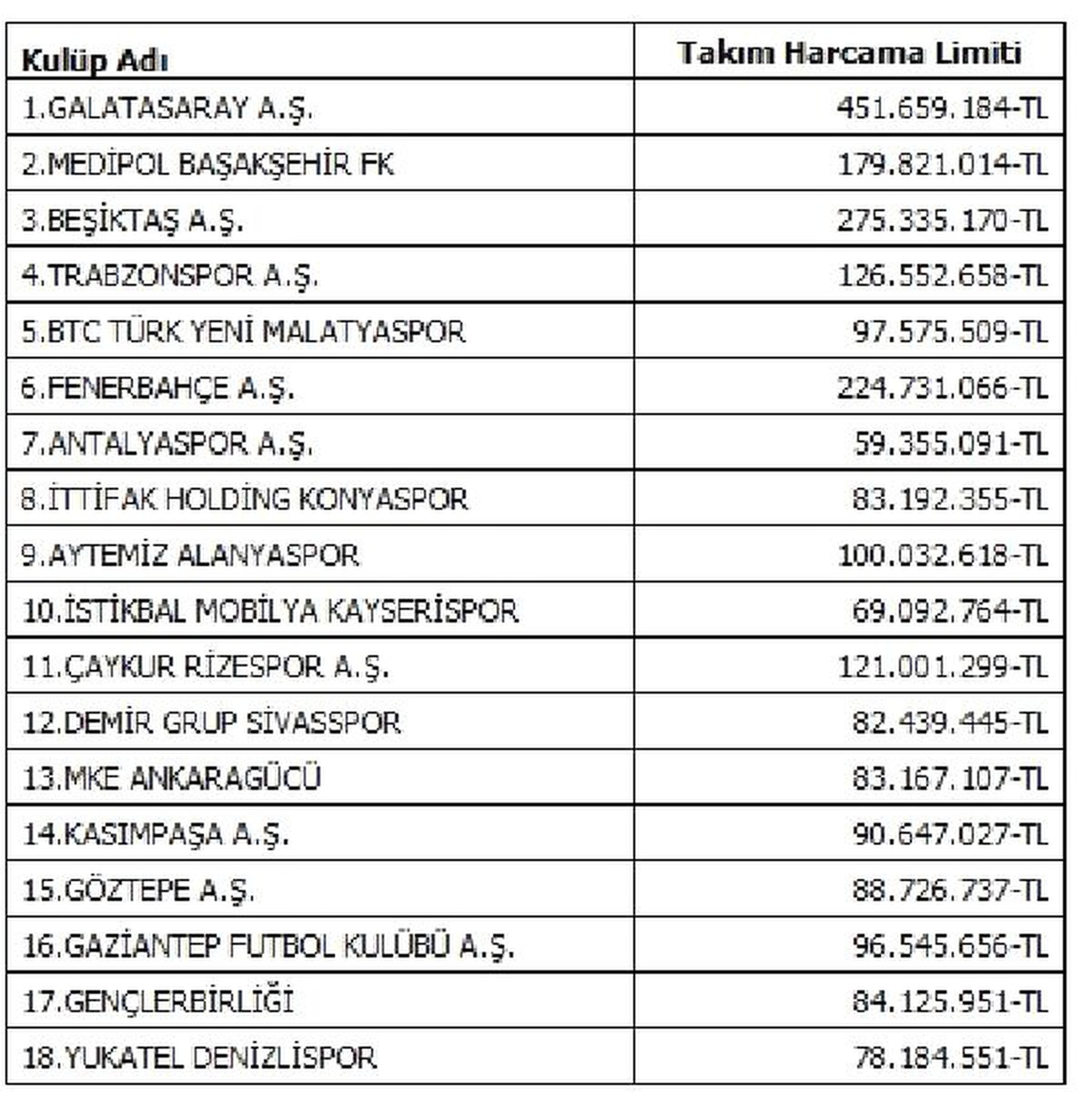 2019-2020 Sezonu Süper Lig takım harcama limitleri belirlendi