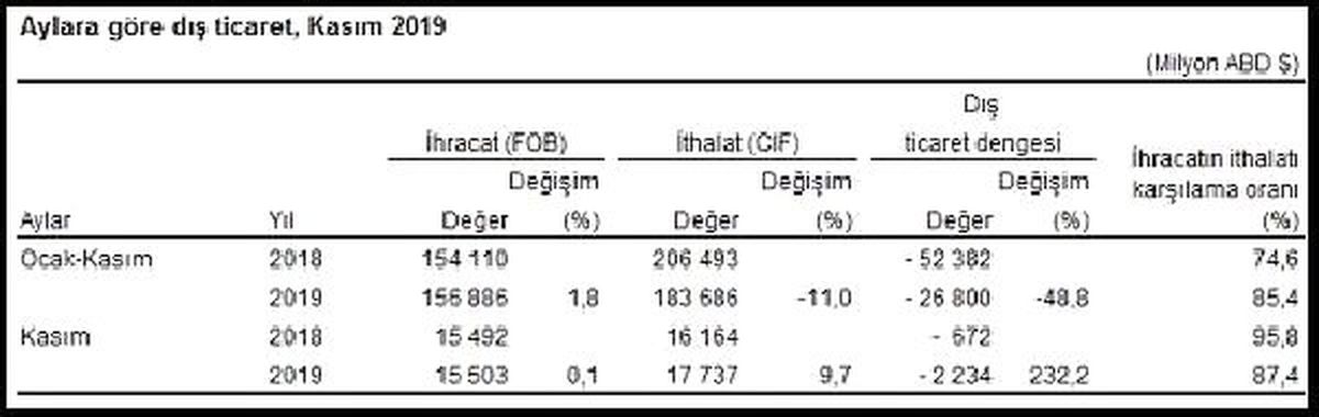 Dış ticaret açığı Kasım\'da yüzde 232.2 artışla 2.23 milyar dolar (2)