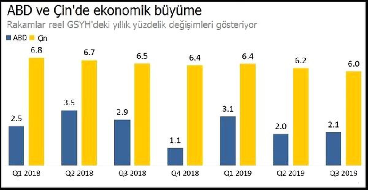 ABD-Çin ticaret savaşı büyüme, ticaret ve imalatı olumsuz etkiledi