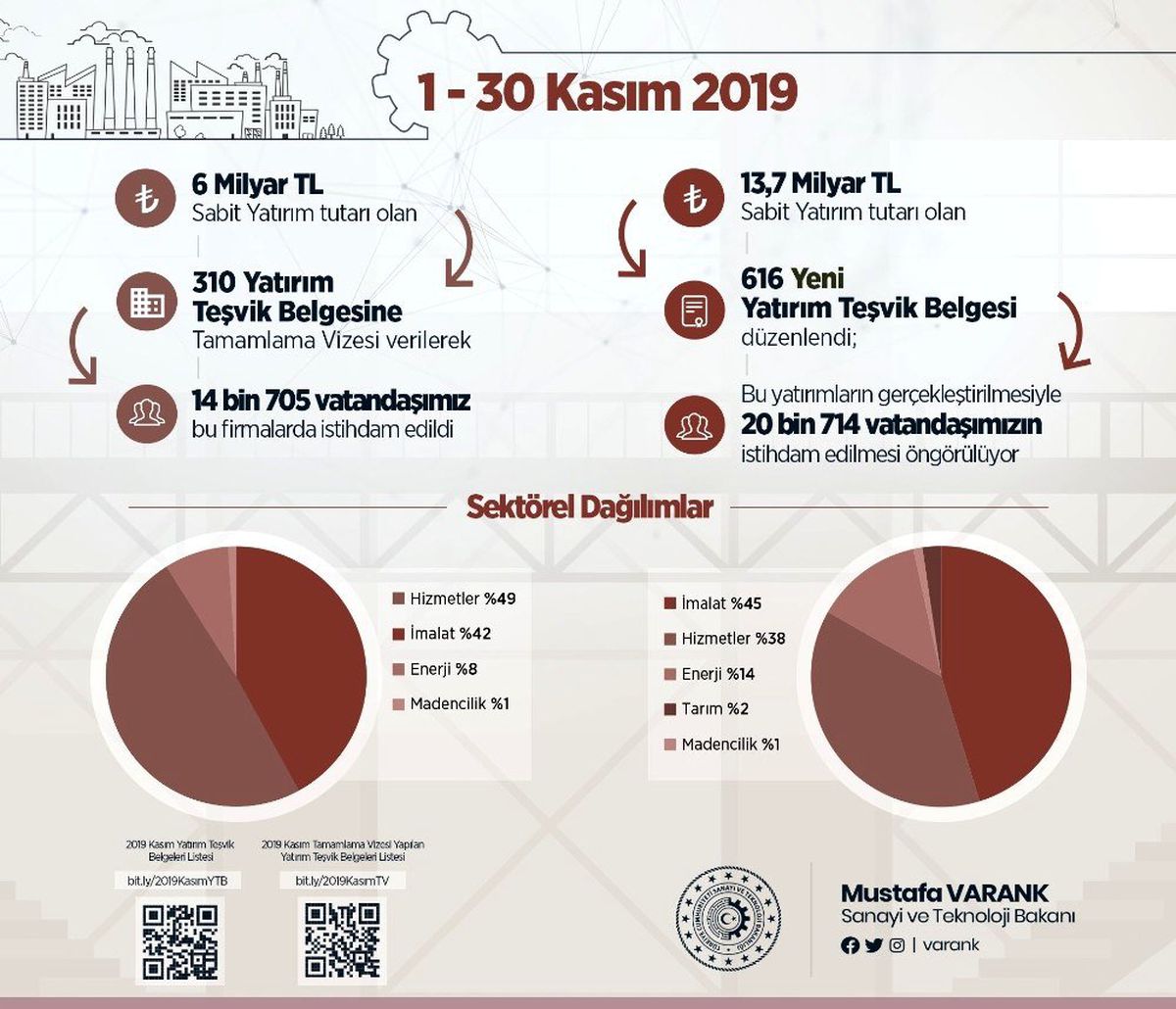 Bakan Varank: "Ocak-Kasım 2019\'da 104 milyar liralık yatırıma \'tamamlama vizesi\' verdik, 157 bin...