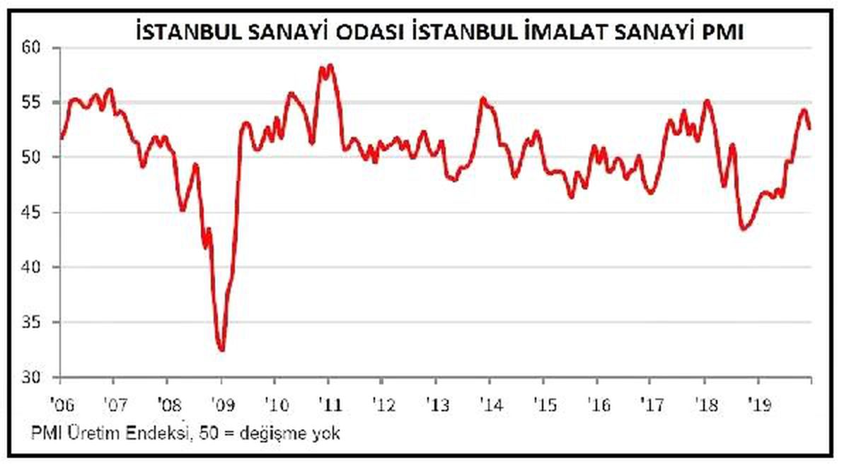 İSO İstanbul İmalat PMI Aralık\'ta 52.6\'ya geriledi