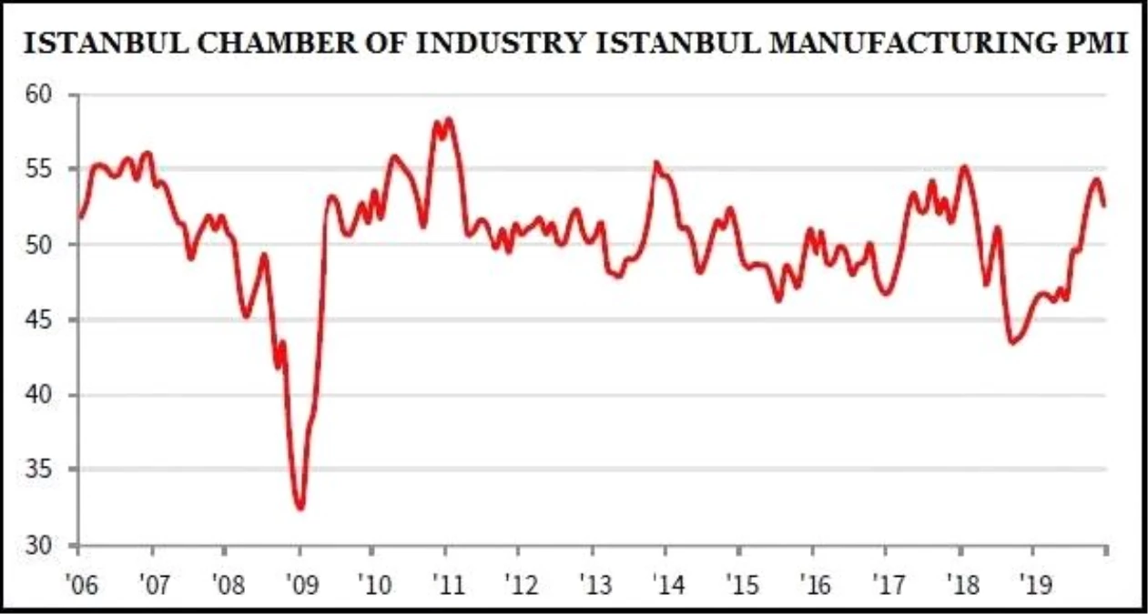 ISO Istanbul Manufacturing PMI fell to 52.6 in December