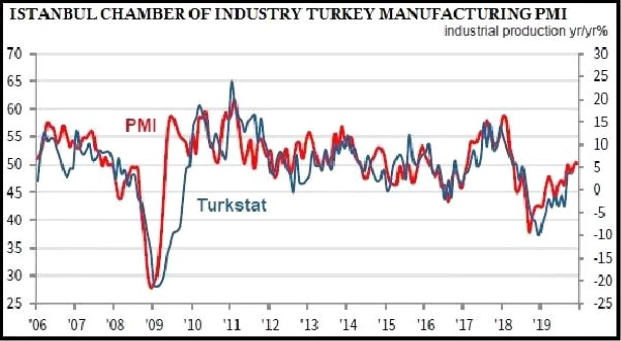ISO Turkey PMI unchanged at 49.5 in December