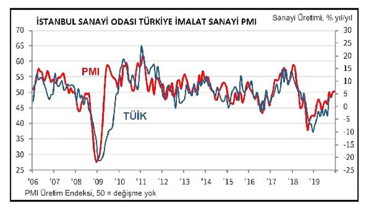 İSO Türkiye İmalat PMI Aralık\'ta değişmeyerek 49.5 oldu