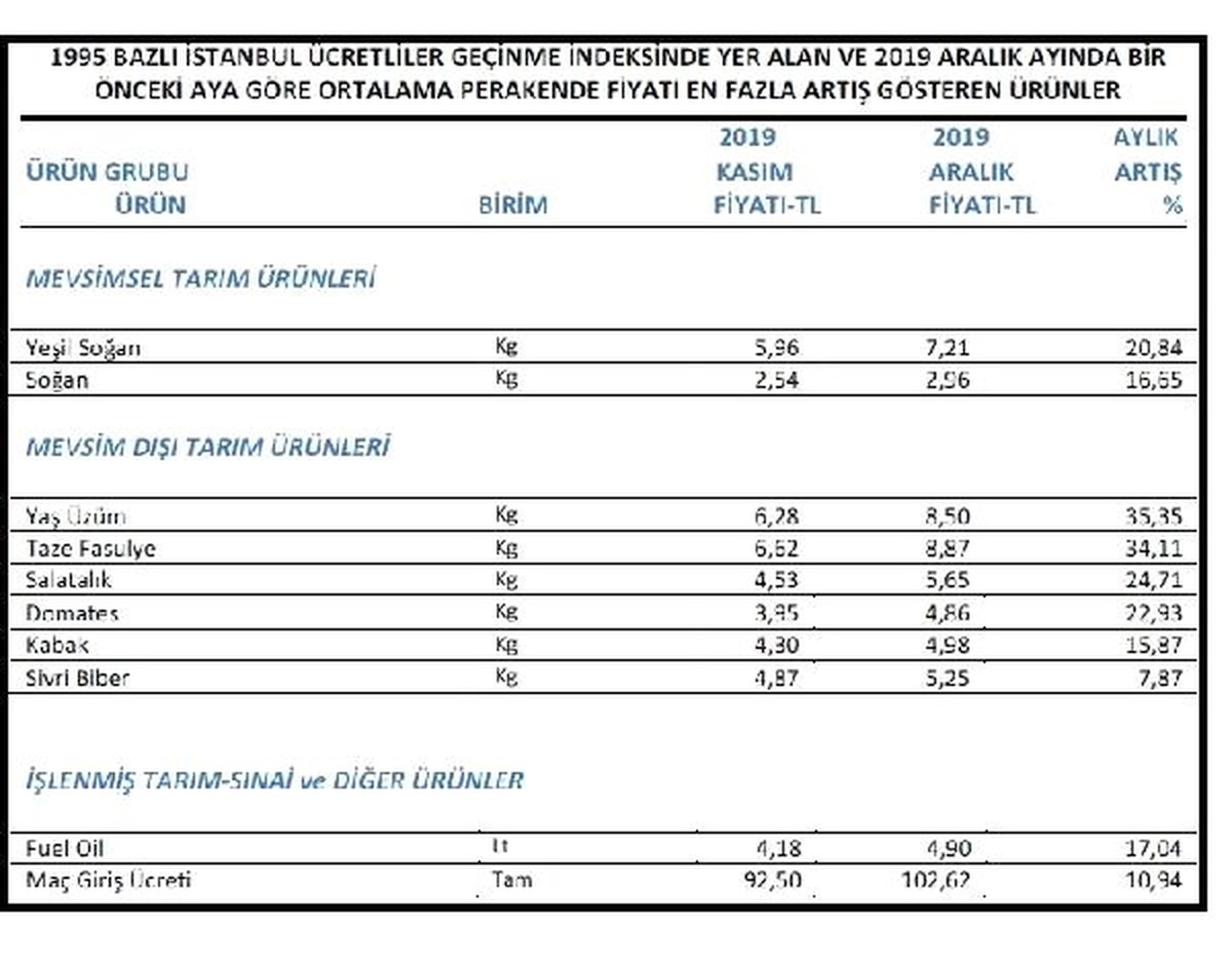 İTO-İstanbul\'da en çok yaş üzüm fiyatı arttı, portakal fiyatı düştü (2)