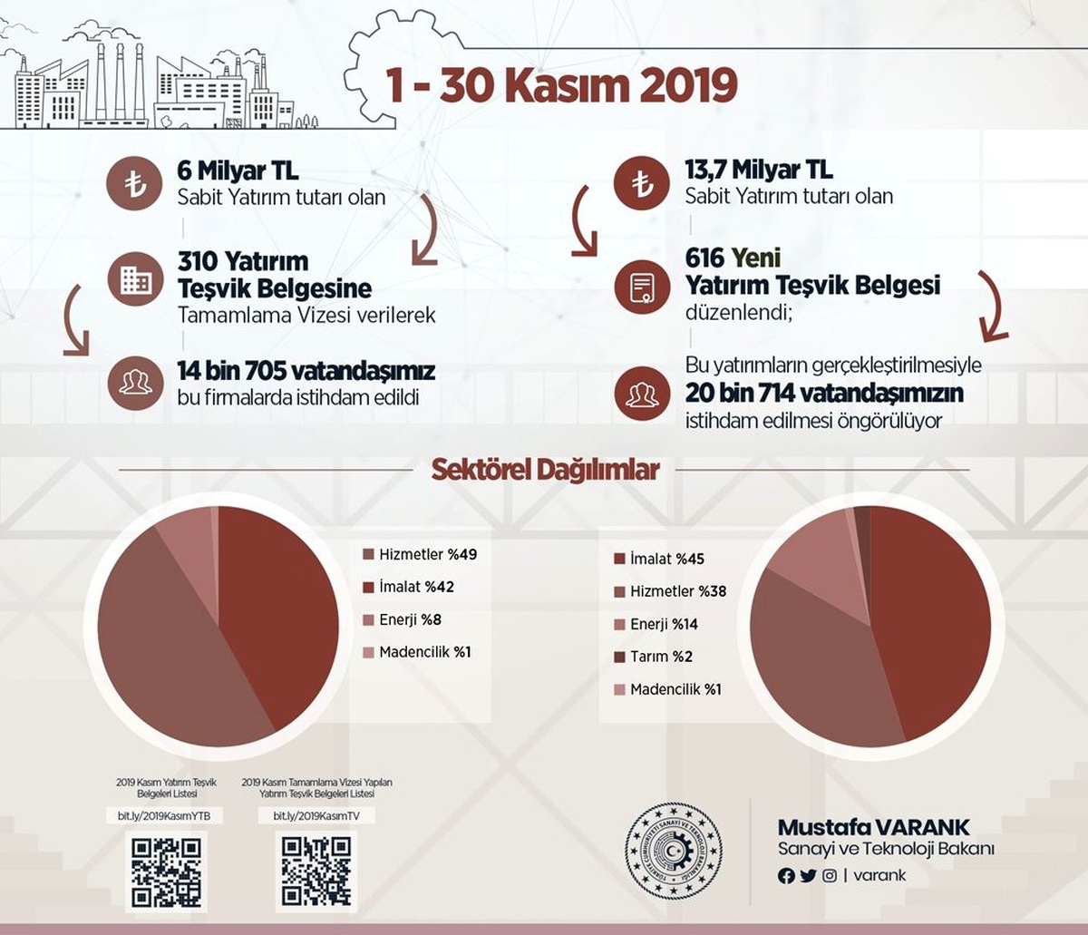 "Ocak-Kasım 2019\'da 104 milyar liralık yatırıma \'tamamlama vizesi\' verdik"