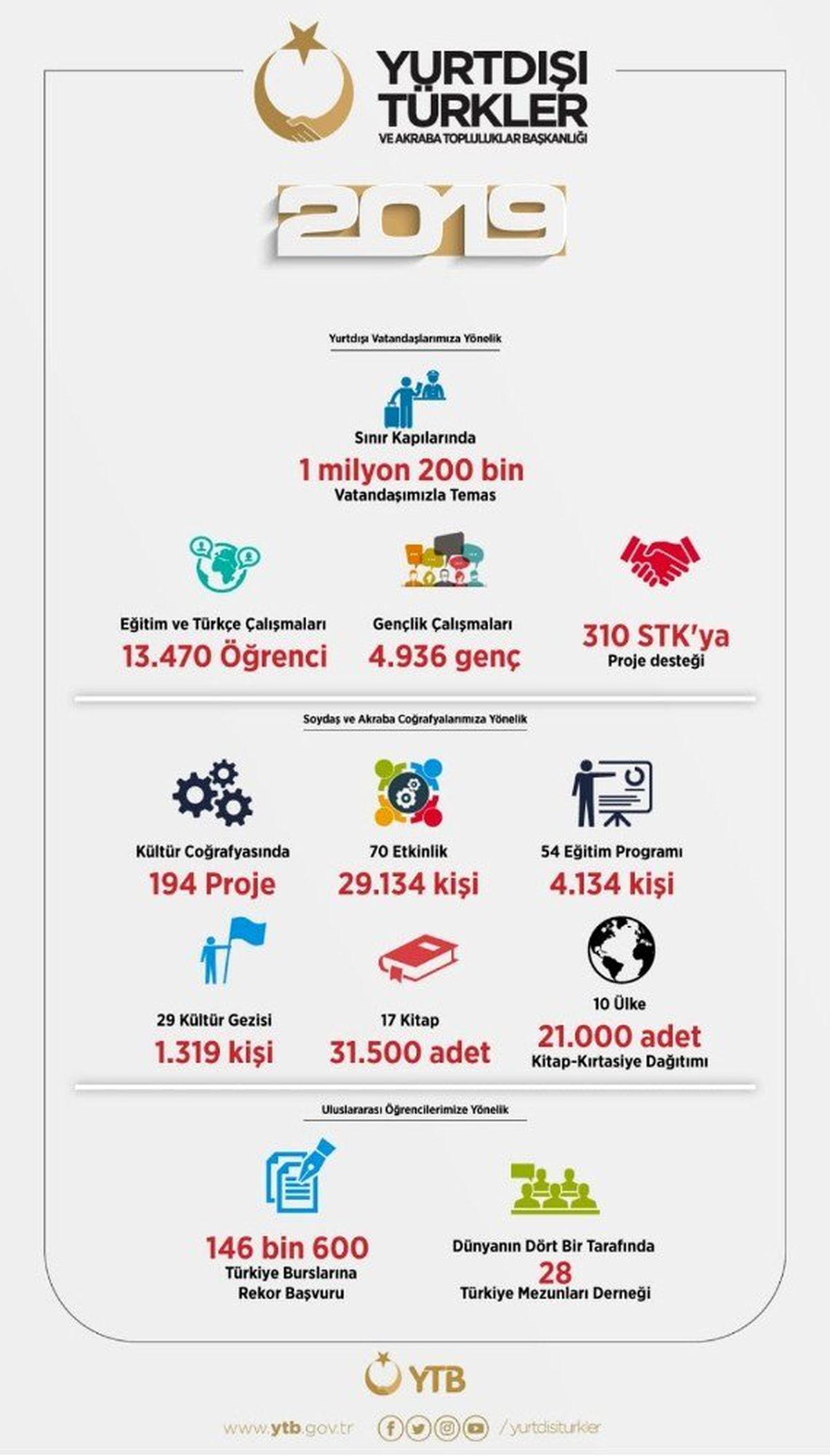 YTB yurt dışında yaşayan 1 milyon 200 bin vatandaş ile temas kurdu