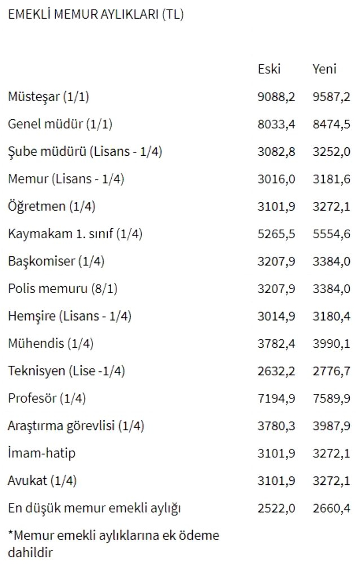 Memur ve Memur Emekli Maaş Zammı Belli Oldu! İşte Mesleğe Göre Maaşlar