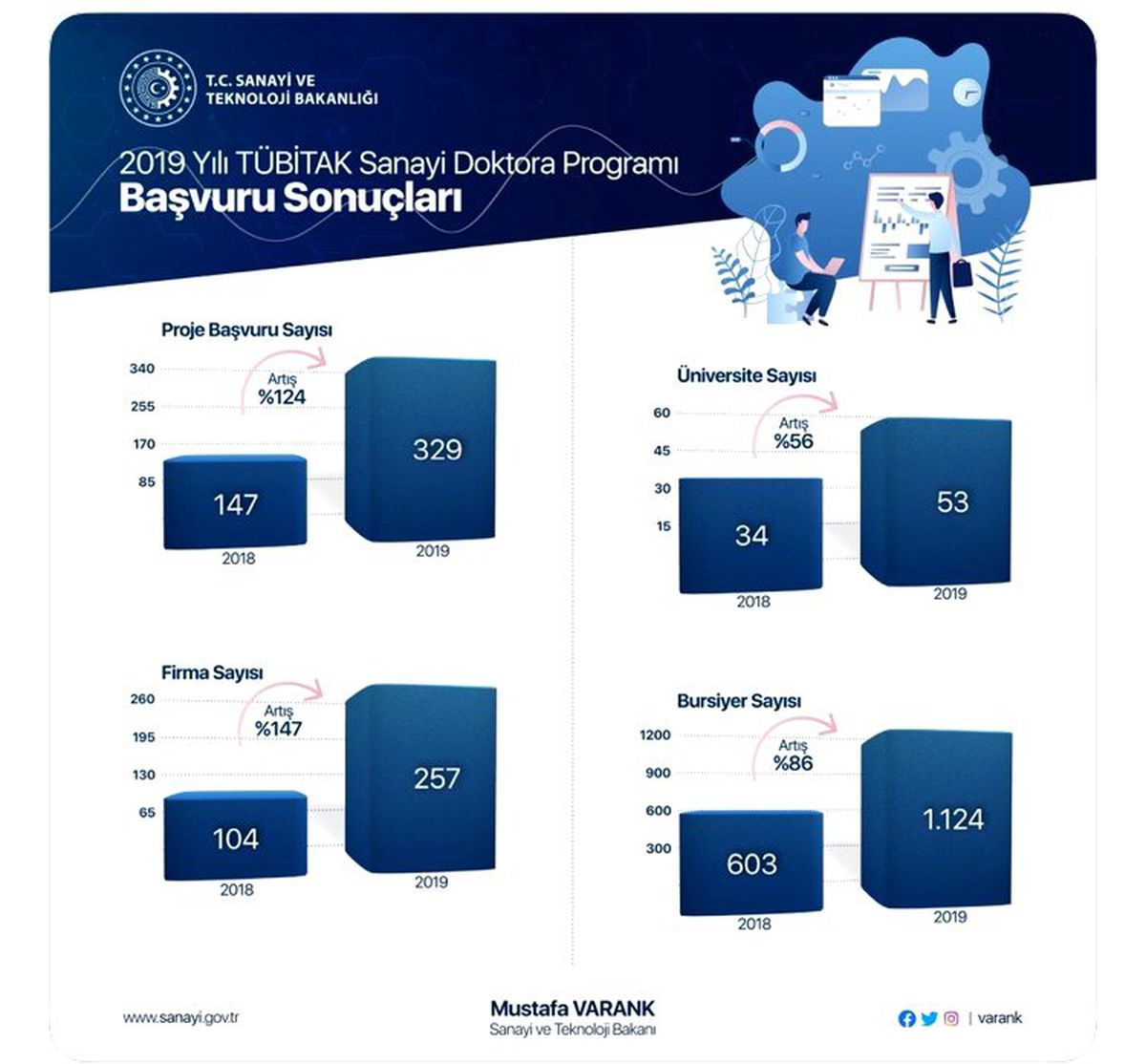 TÜBİTAK Sanayi Doktora Programı başvuru sonuçları açıklandı