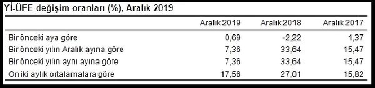 TÜİK-Üretici fiyatları Aralık\'ta yüzde 0.69 arttı, 2019 artışı yüzde 7.36 (2)