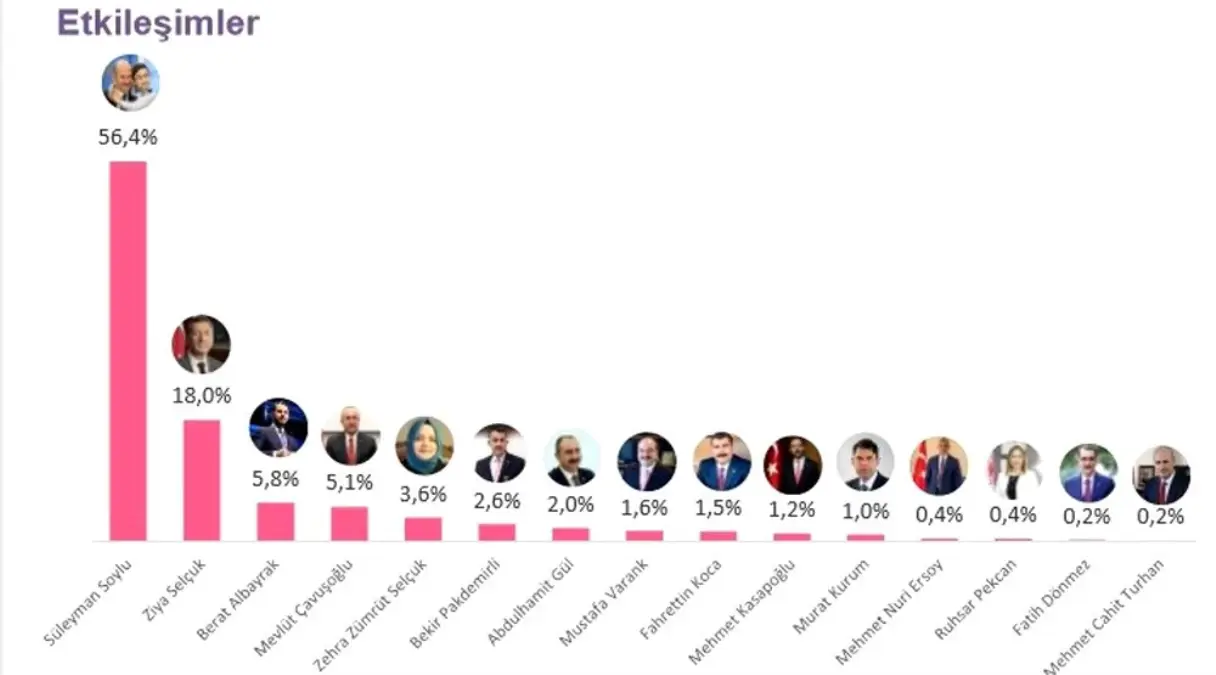 Sosyal medyada en çok etkileşim alan Süleyman Soylu oldu