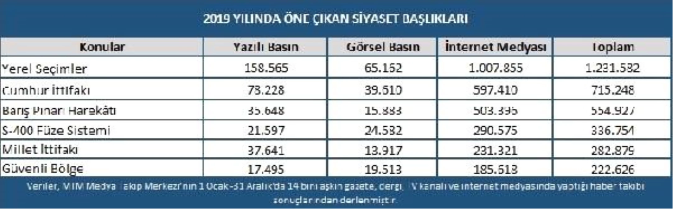 2019 yılında en çok yerel seçimler ve Barış Pınarı konuşuldu