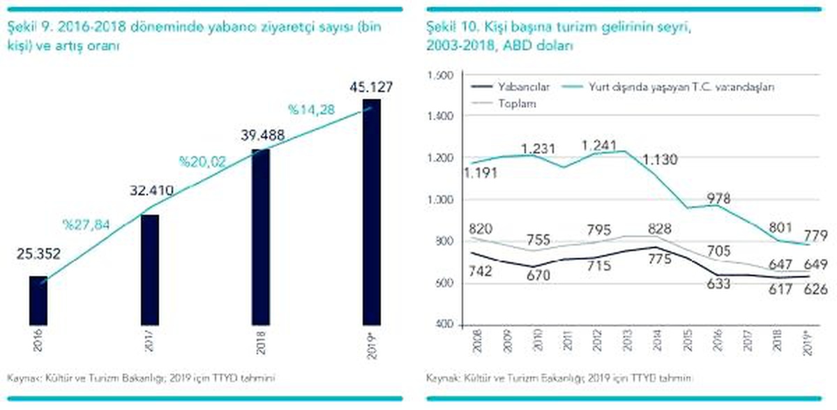Rapor: Türkiye turizmde dönüşümü gerçekleştiremezse dünya turizm trendinden kopabilir