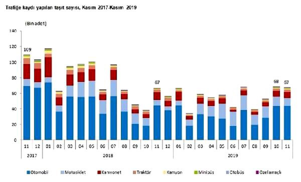 Trafiğe kaydı yapılan araç sayısı Kasım\'da yıllık yüzde 0.8 arttı