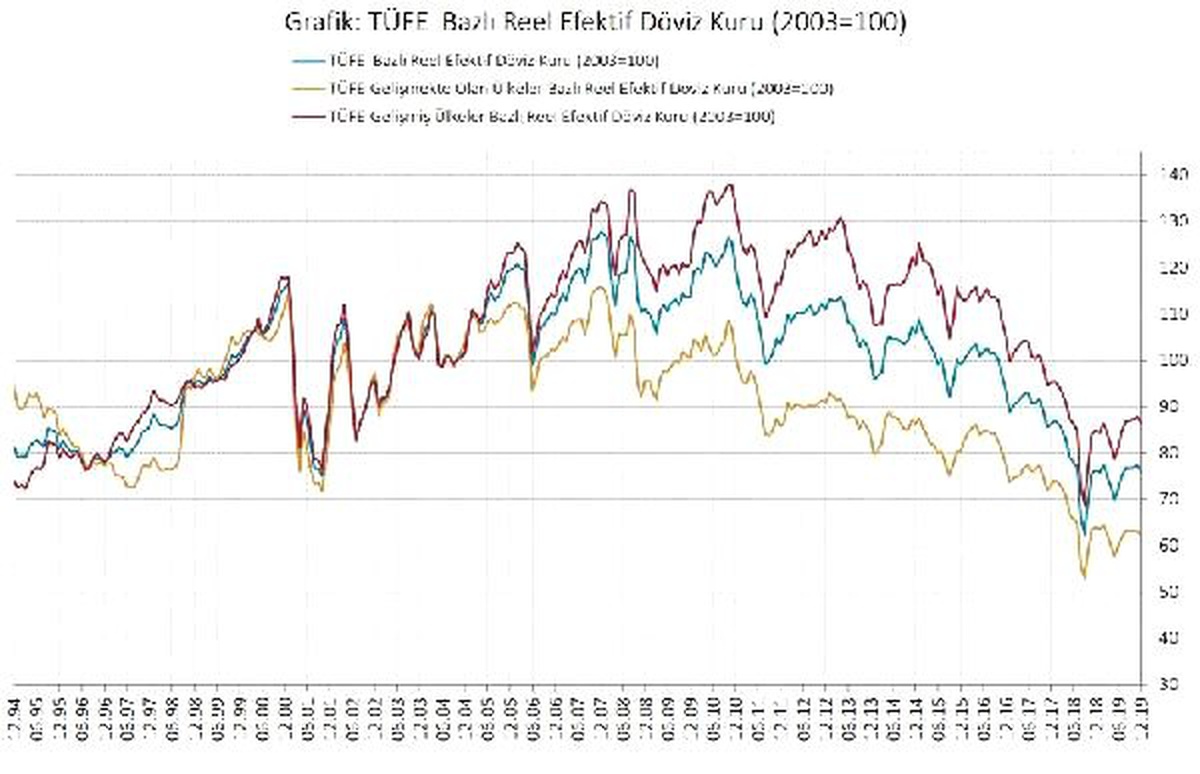 TÜFE bazlı reel efektif döviz kuru 76.17\'ye geriledi