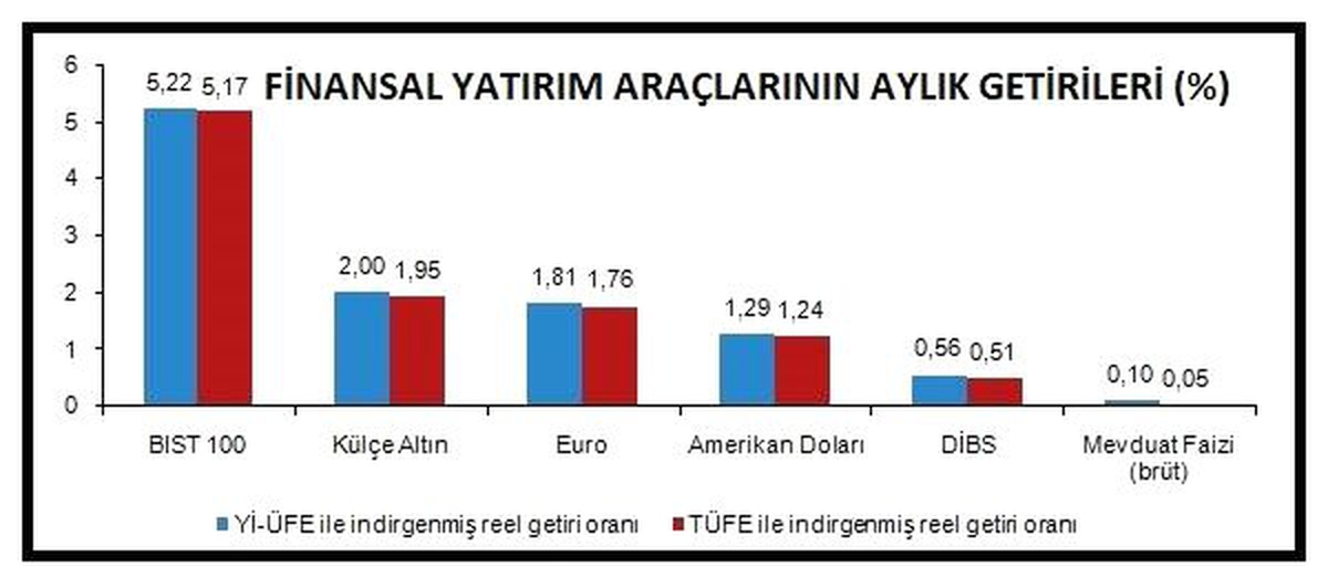 Aralık\'ta en yüksek reel getiri yüzde 5.17 ile BIST100\'den